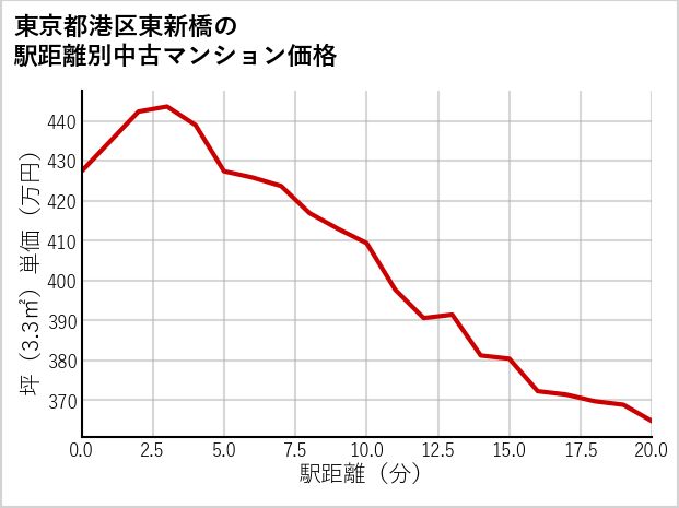 東京都港区東新橋の徒歩距離別の中古マンション坪単価