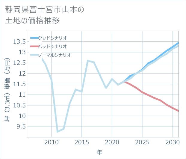 静岡県富士宮市山本の土地価格推移