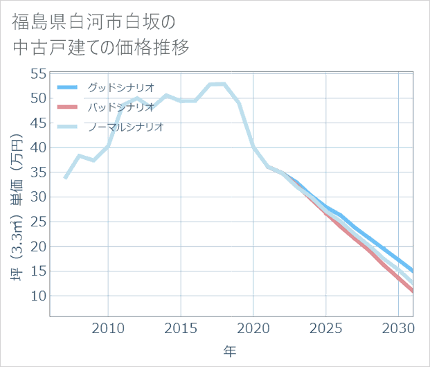 福島県白河市白坂の中古戸建て価格推移