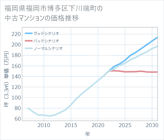 福岡県福岡市博多区下川端町の中古マンション価格推移