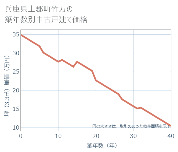 兵庫県上郡町竹万の築年数別の中古戸建て坪単価