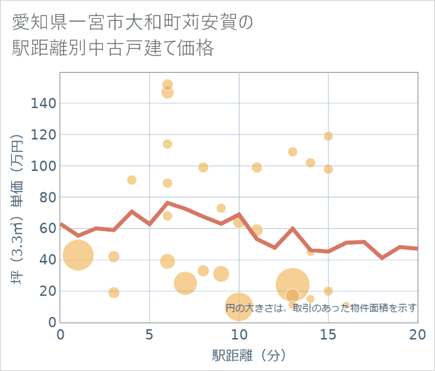 愛知県一宮市大和町苅安賀の徒歩距離別の中古戸建て坪単価