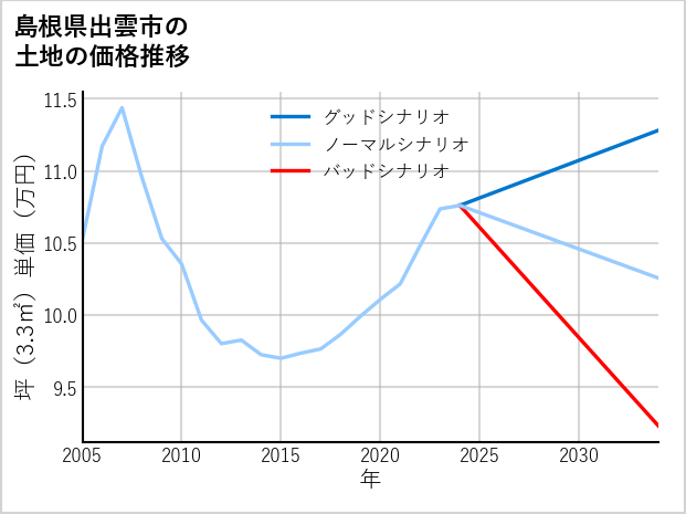 島根県出雲市の土地価格推移
