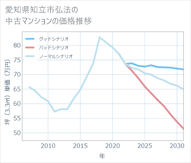 愛知県知立市弘法の中古マンション価格推移