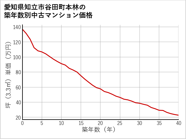 愛知県知立市谷田町本林の築年数別の中古マンション坪単価
