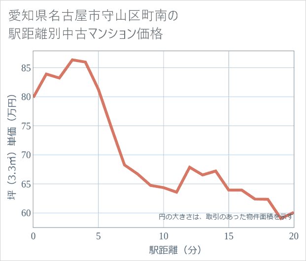 愛知県名古屋市守山区町南の徒歩距離別の中古マンション坪単価