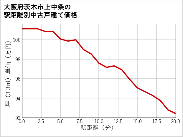 大阪府茨木市上中条の徒歩距離別の中古戸建て坪単価
