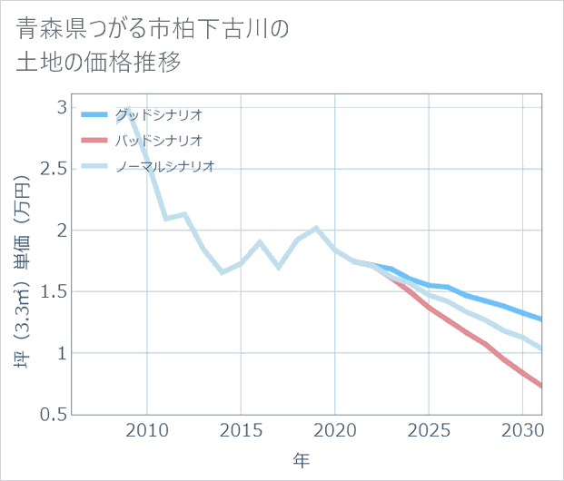 青森県つがる市柏下古川の土地価格推移