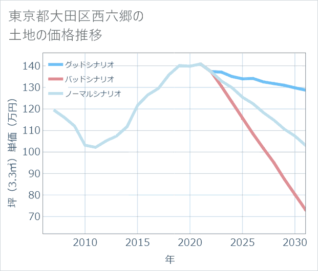 東京都大田区西六郷の土地価格推移