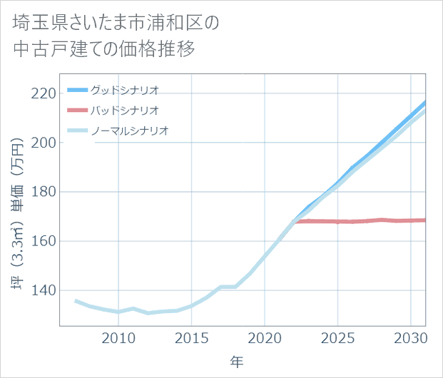 埼玉県さいたま市浦和区の中古戸建て価格推移