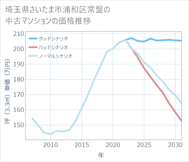 埼玉県さいたま市浦和区常盤の中古マンション価格推移