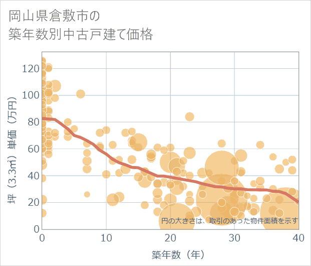 岡山県倉敷市の築年数別の中古戸建て坪単価