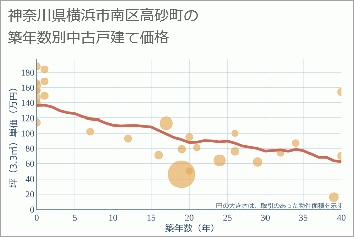 神奈川県横浜市南区高砂町の築年数別の中古戸建て坪単価