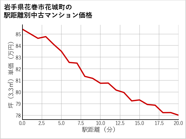 岩手県花巻市花城町の徒歩距離別の中古マンション坪単価