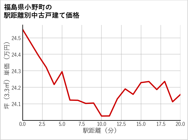 福島県小野町の徒歩距離別の中古戸建て坪単価