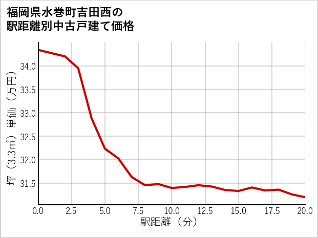 福岡県水巻町吉田西の徒歩距離別の中古戸建て坪単価