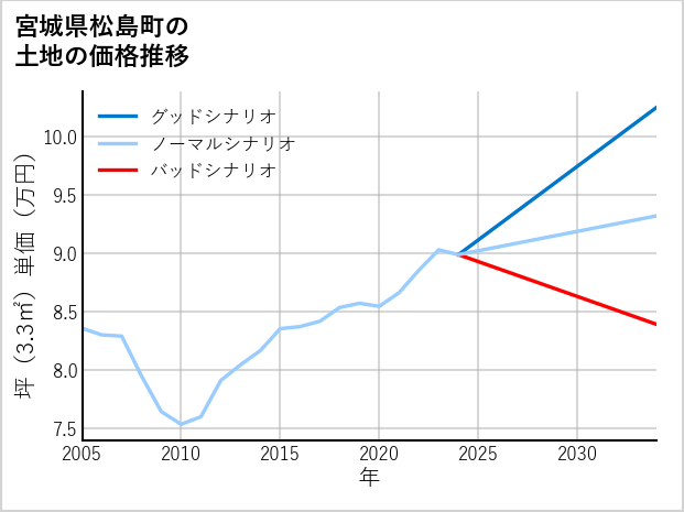 宮城県松島町の土地価格推移