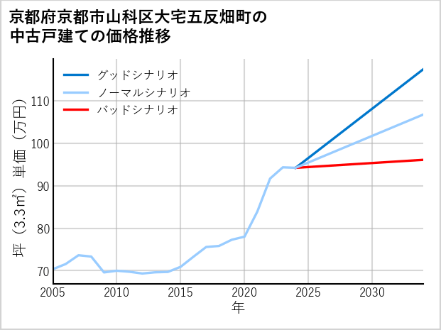 京都府京都市山科区大宅五反畑町の中古戸建て価格推移