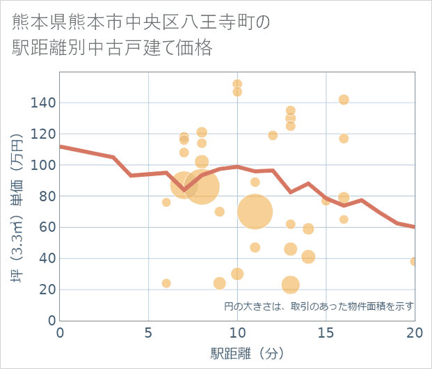 熊本県熊本市中央区八王寺町の徒歩距離別の中古戸建て坪単価