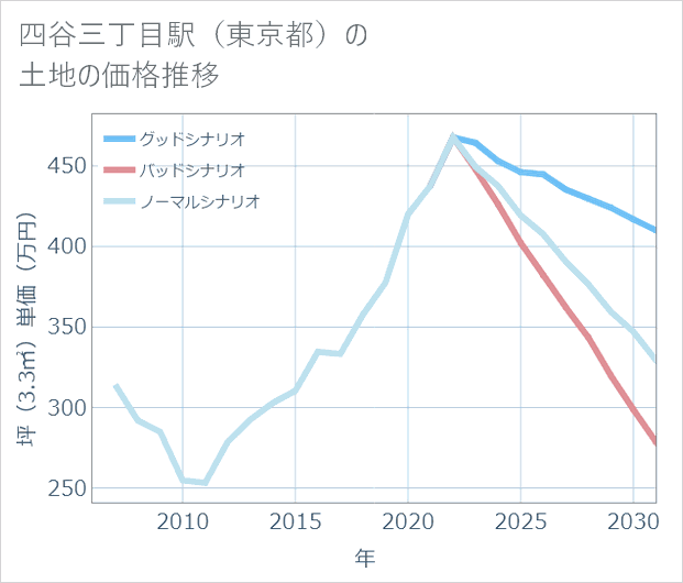 四谷三丁目駅(東京都)の土地価格推移