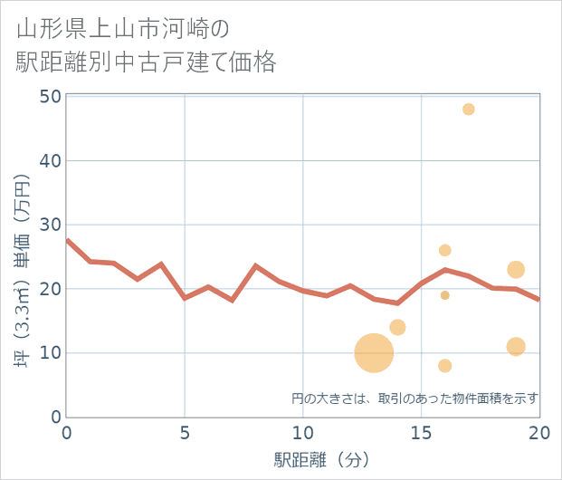 山形県上山市河崎の徒歩距離別の中古戸建て坪単価