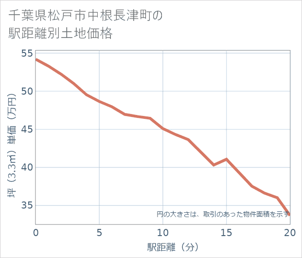 千葉県松戸市中根長津町の徒歩距離別の土地坪単価