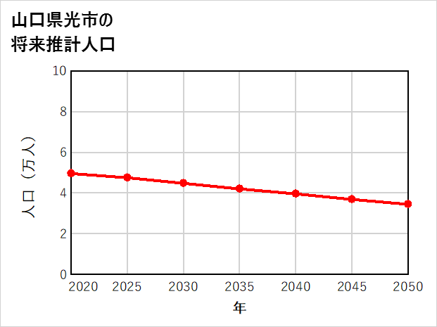 光市の将来推計人口