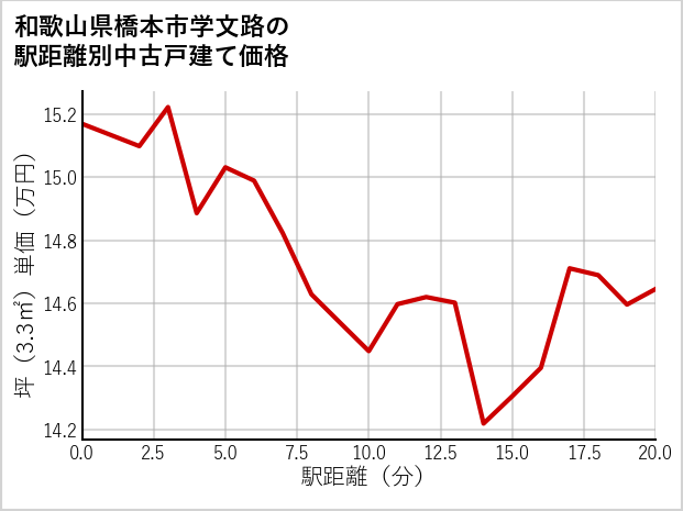 和歌山県橋本市学文路の徒歩距離別の中古戸建て坪単価