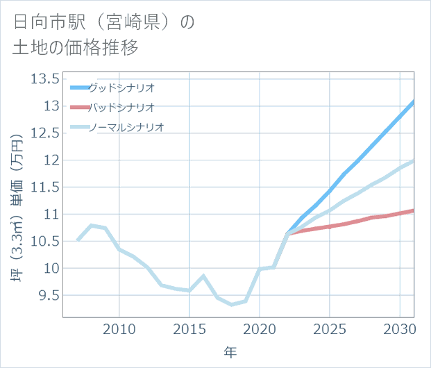 日向市駅(宮崎県)の土地価格推移