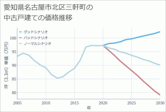 愛知県名古屋市北区三軒町の中古戸建て価格推移