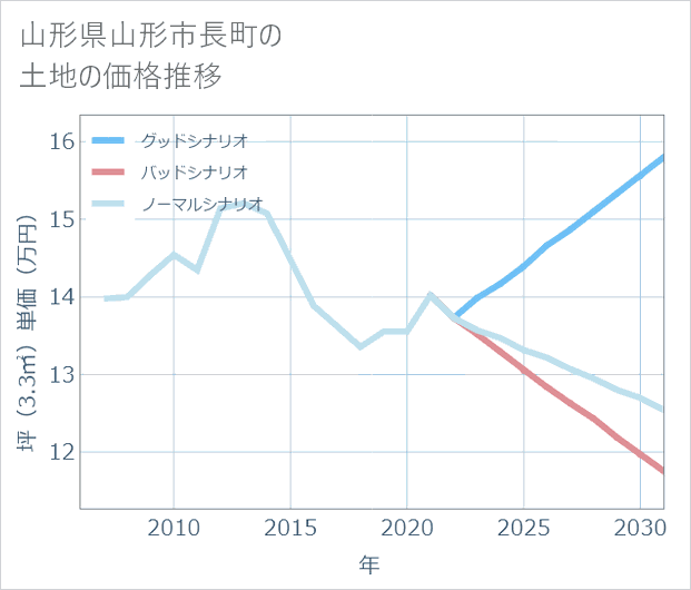 山形県山形市長町の土地価格推移