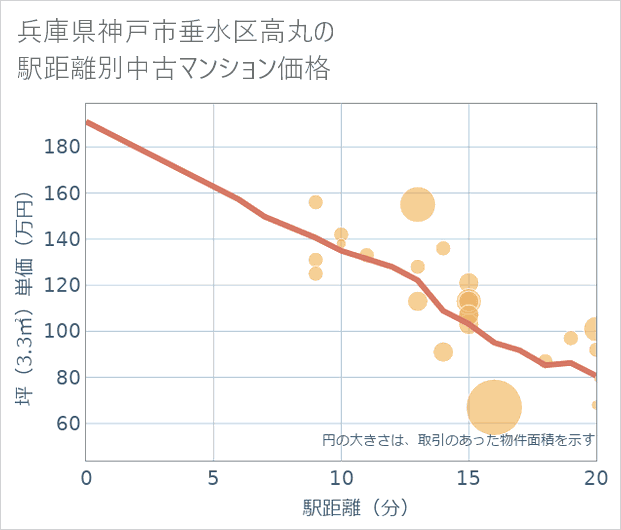 兵庫県神戸市垂水区高丸の徒歩距離別の中古マンション坪単価