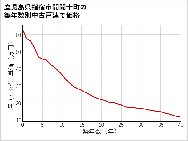 鹿児島県指宿市開聞十町の築年数別の中古戸建て坪単価