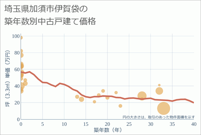 埼玉県加須市伊賀袋の築年数別の中古戸建て坪単価