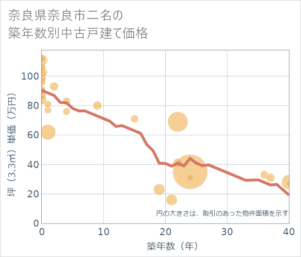 奈良県奈良市二名の築年数別の中古戸建て坪単価