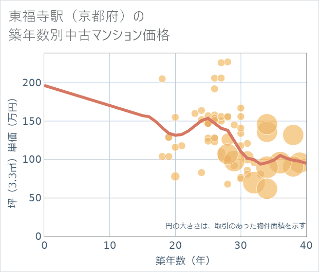 東福寺駅(京都府)の築年数別の中古マンション坪単価
