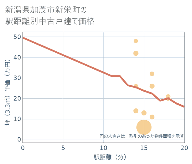 新潟県加茂市新栄町の徒歩距離別の中古戸建て坪単価