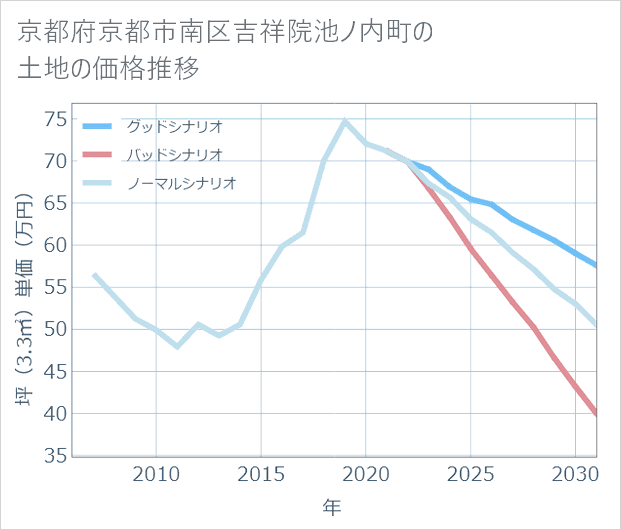 京都府京都市南区吉祥院池ノ内町の土地価格推移