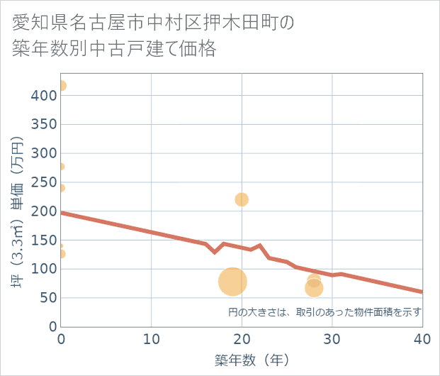 愛知県名古屋市中村区押木田町の築年数別の中古戸建て坪単価