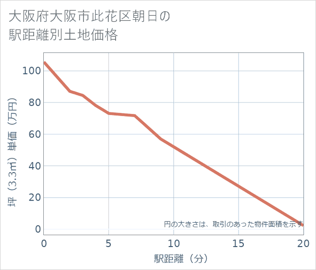 大阪府大阪市此花区朝日の徒歩距離別の土地坪単価