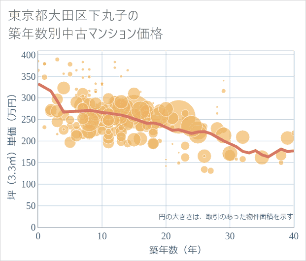 東京都大田区下丸子の築年数別の中古マンション坪単価