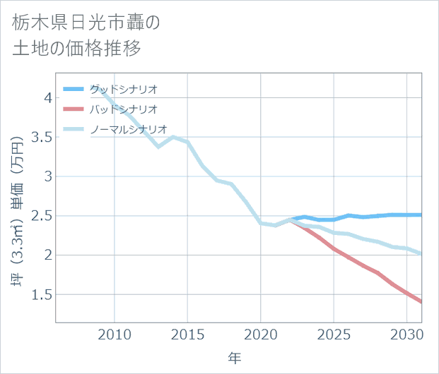 栃木県日光市轟の土地価格推移
