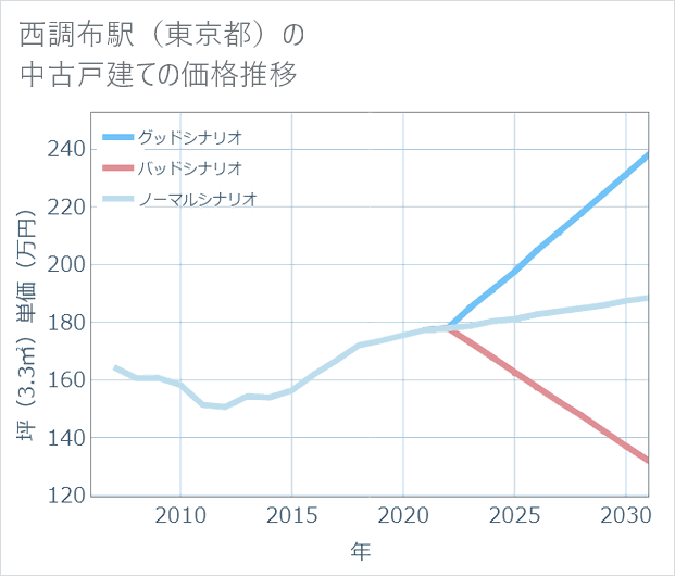 西調布駅（東京都）の中古戸建て価格推移