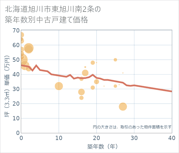 北海道旭川市東旭川南2条の築年数別の中古戸建て坪単価