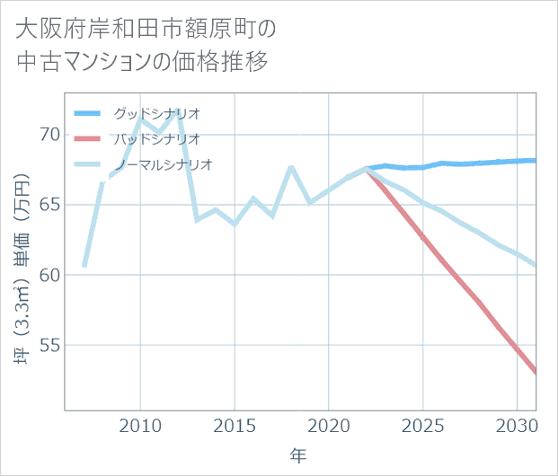 大阪府岸和田市額原町の中古マンション価格推移