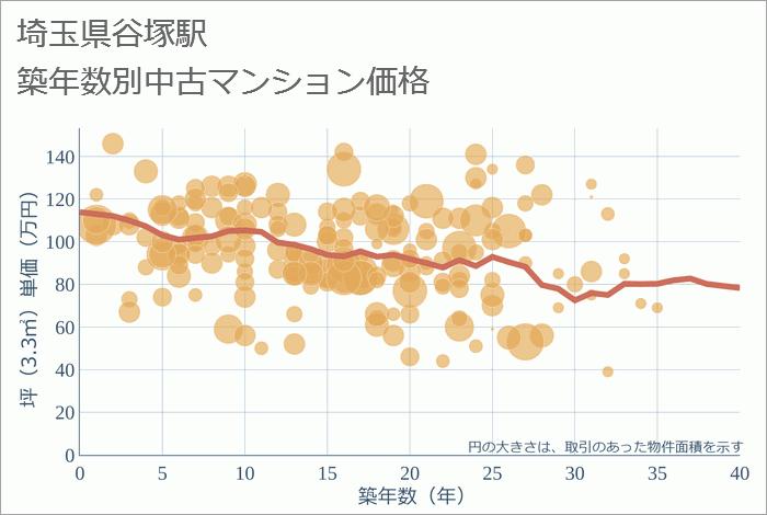 谷塚駅（埼玉県）の築年数別の中古マンション坪単価