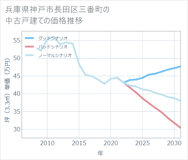 兵庫県神戸市長田区三番町の中古戸建て価格推移