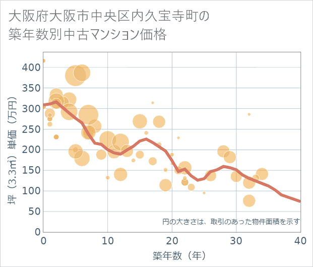 大阪府大阪市中央区内久宝寺町の築年数別の中古マンション坪単価