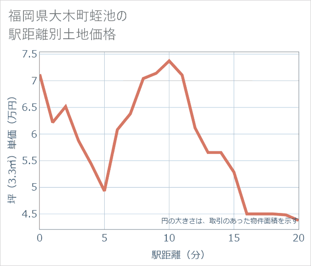 福岡県大木町蛭池の徒歩距離別の土地坪単価