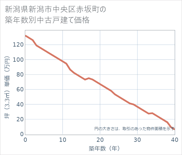 新潟県新潟市中央区赤坂町の築年数別の中古戸建て坪単価